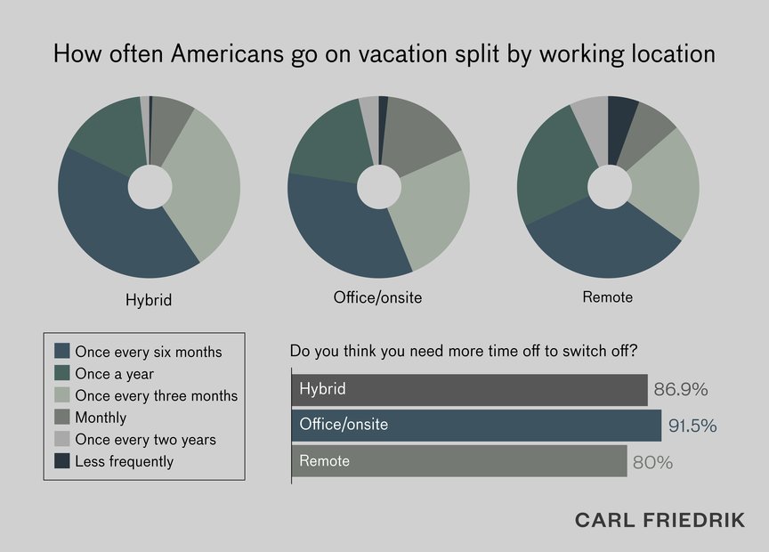 Pie chart showing how often Americans go on vacation split by working location