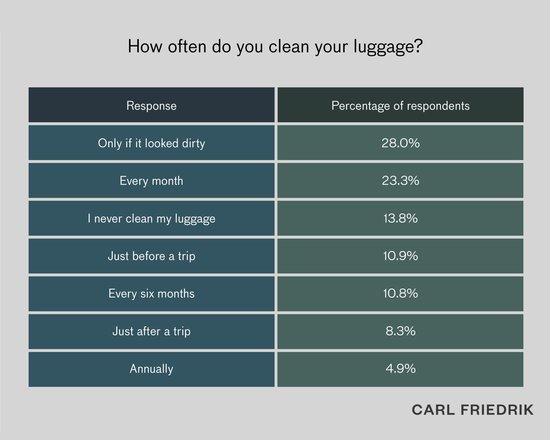 Table showing test group responses to the question: "How often do you clean your luggage?"