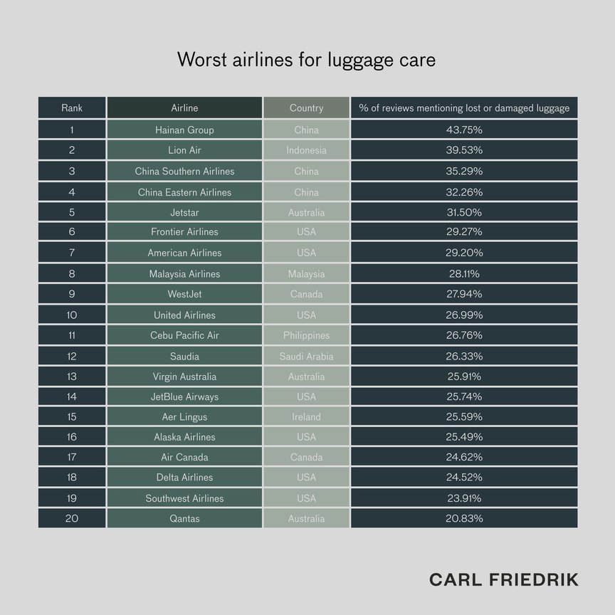 Table highlighting the 20 worst airlines for luggage care