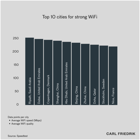 Bar chart showing the top 10 cities for strong WiFi