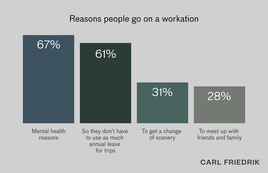 Graph showing the top reasons why people go on workations