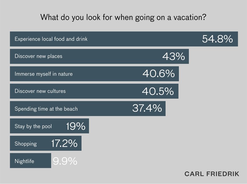 Horizontal bar graph showing what Americans look for when going on a vacation