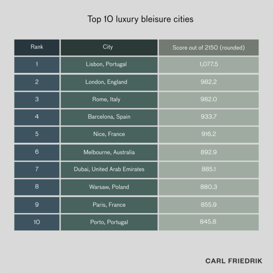 Infographic highlighting Lisbon's credentials as the best bleisure city