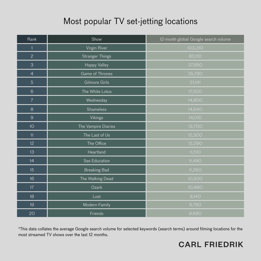 Table showing 20 most popular TV set-jetting locations
