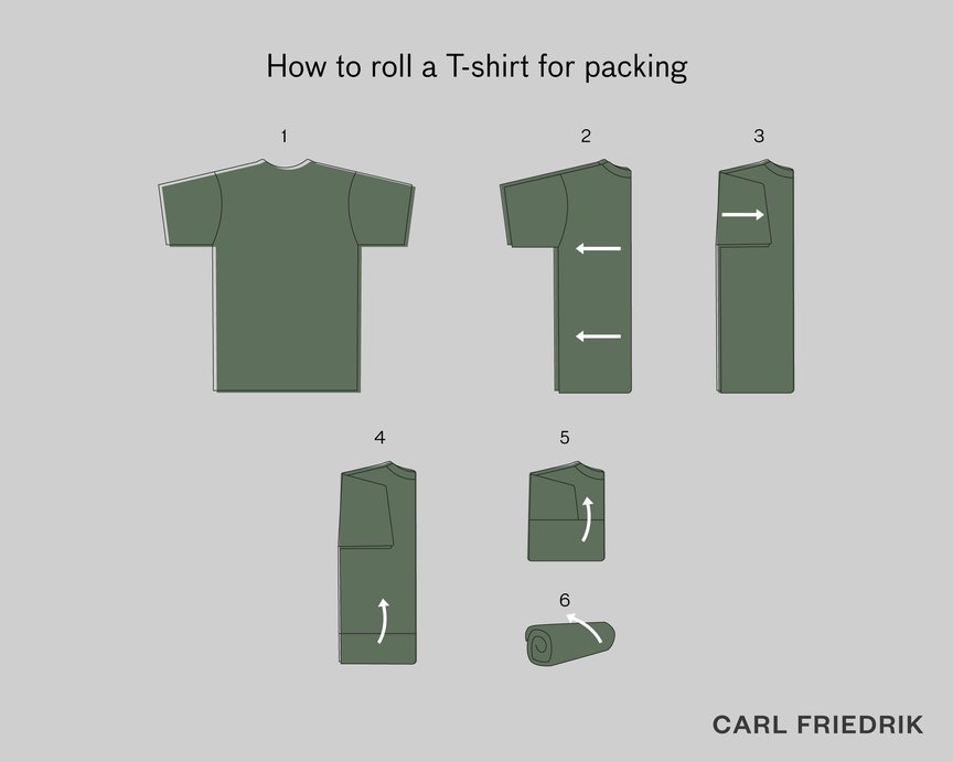 Diagram showing how to roll a T-shirt for backpack packing 