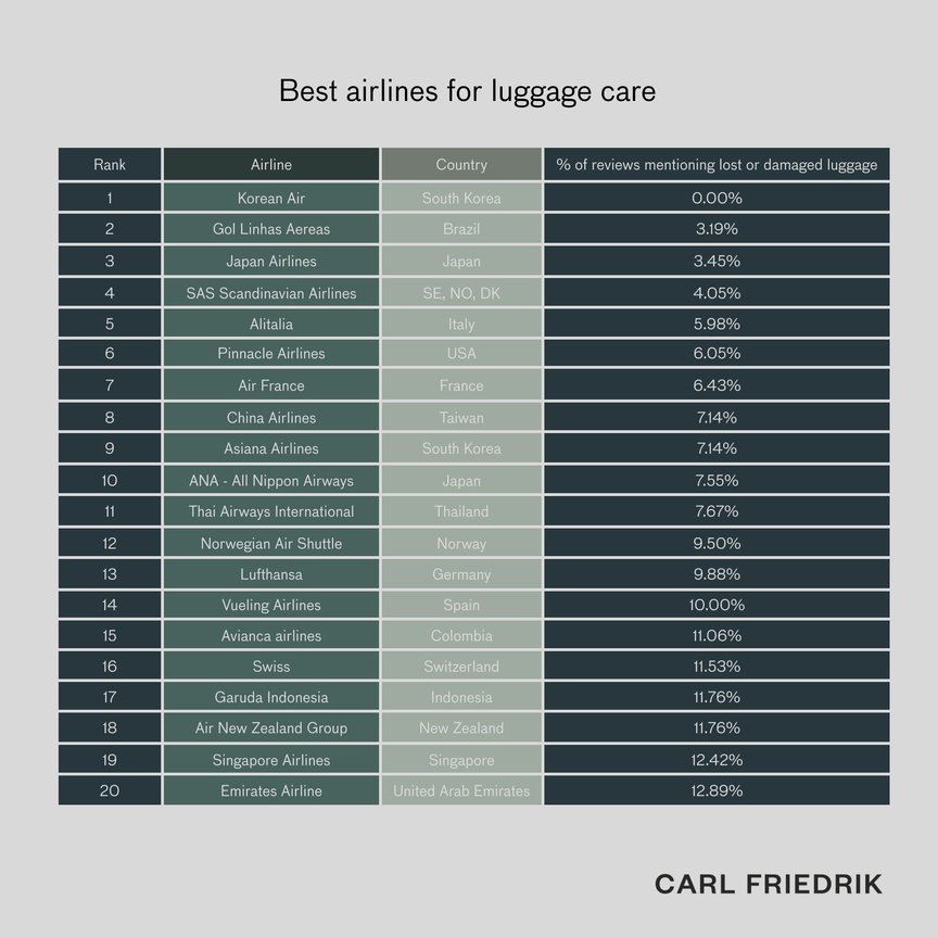 Table highlighting the 20 best airlines for luggage care