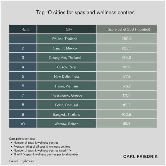 Table showing the top 10 cities for spas and wellness centrs