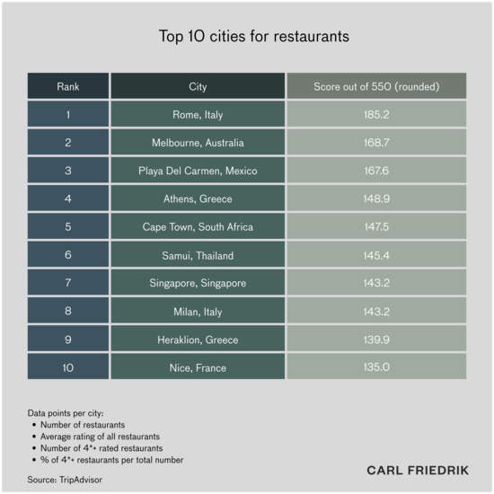 Table showing the top 10 cities for quality restaurants