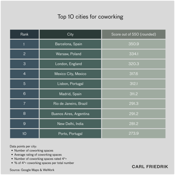 Table showing the top 10 cities for coworking