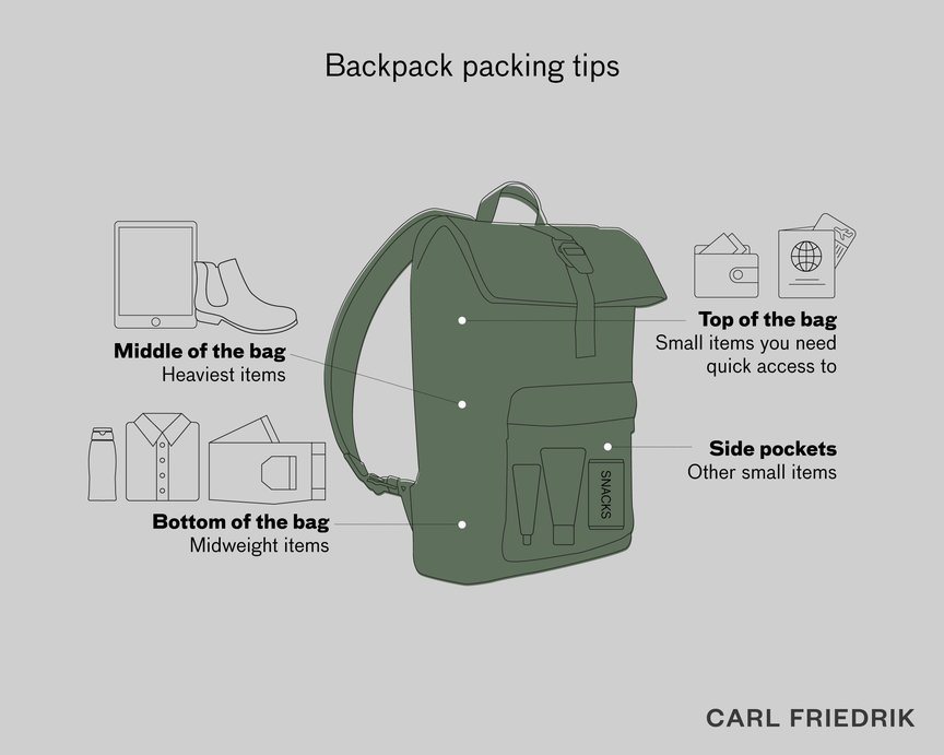 Diagram highlighting how best to pack itmes in your backpack