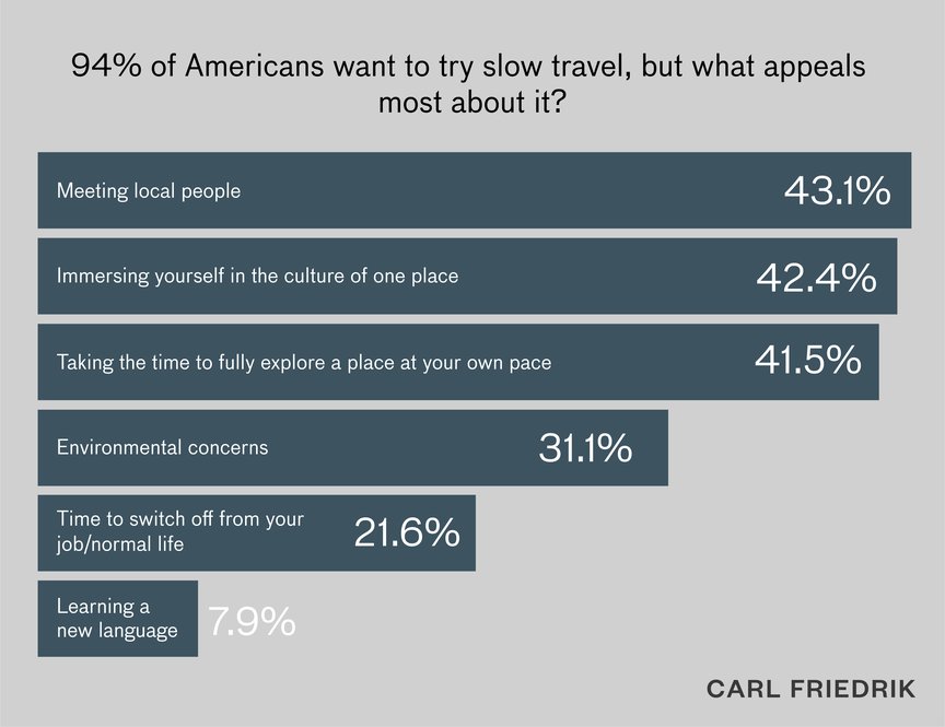 Horizontal bar graph highlighting what appeals to Americans about slow travel 