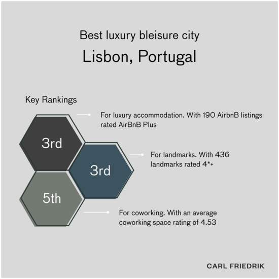 Inforgraphic highlighting Lisbon's credentials as the best bleisure city