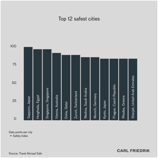 Bar chart showing 12 safest cities in the world