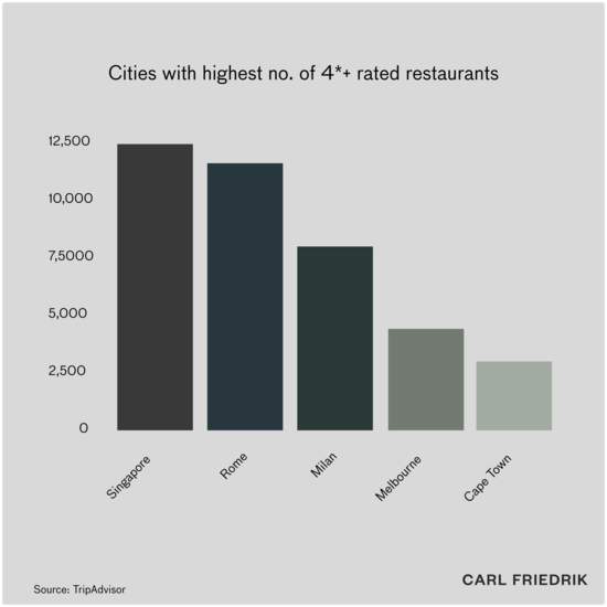 Bar chart showing cities with the highest number of 4* rated restaurants