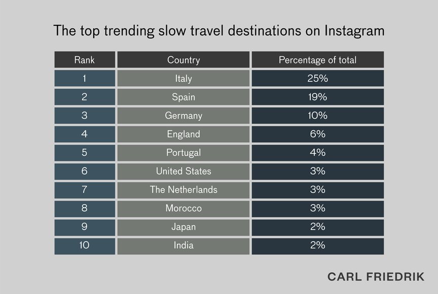 Table showing the top trending slow travel destinations on Instagram in 2023