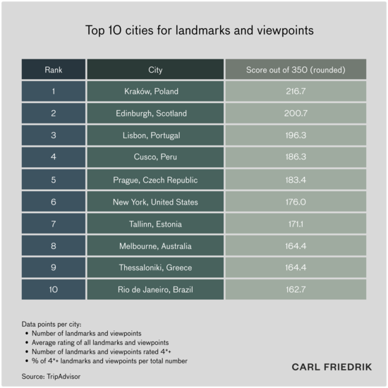 Table showing the top 10 cities for landmarks and viewpoints