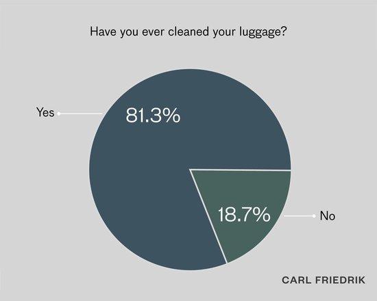 Pie chart showing responses to the question: "Have you ever cleaned your luggage?"