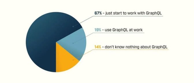 GraphQL Meetup: Survey Results