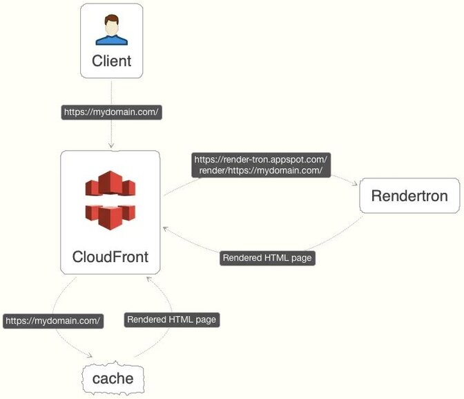 Implementing Server-Side Rendering (SSR) Method