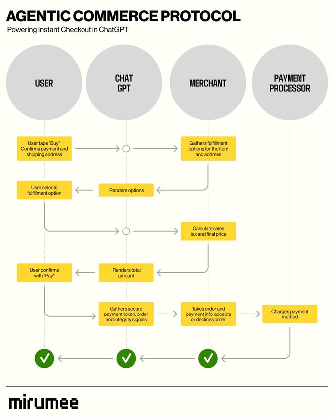 diagram showing how Agentic Commerce Protocol works