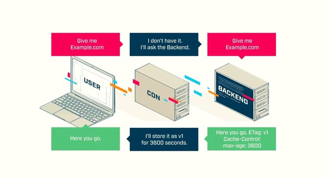 CDN Caching