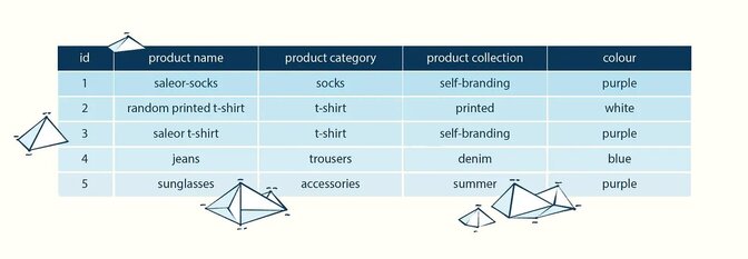 Hybrid Recommendations vs. Collaborative Filtering