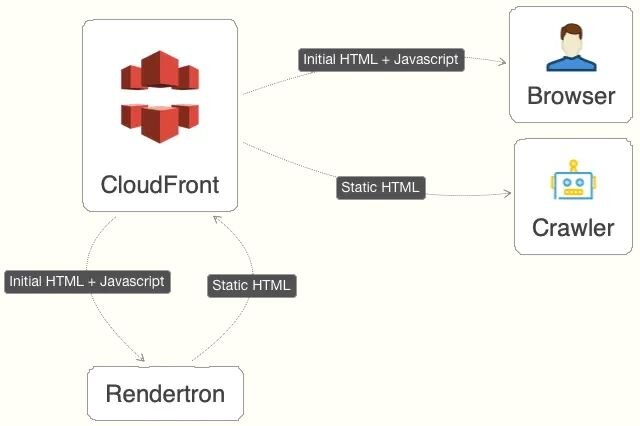 Dynamic Rendering with Rendertron for PWAs