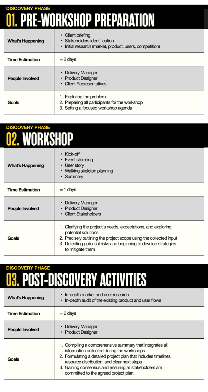 Discovery Phase Steps
