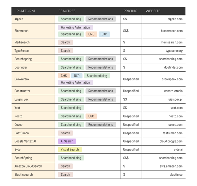 The Best Search as a Service Engines to Improve E-Commerce Search Results