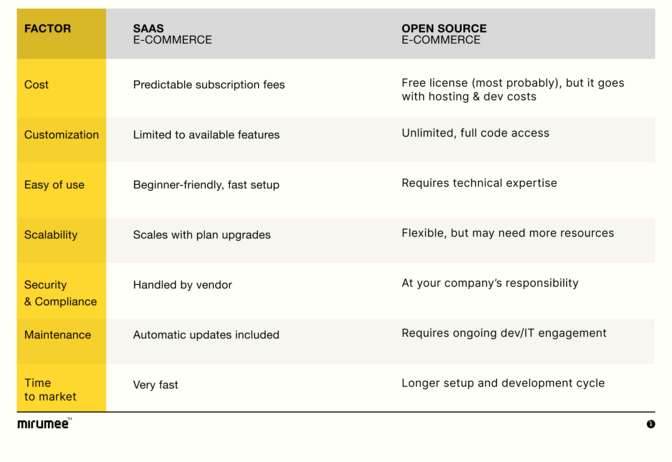 table comparing open source and saas ecommerce