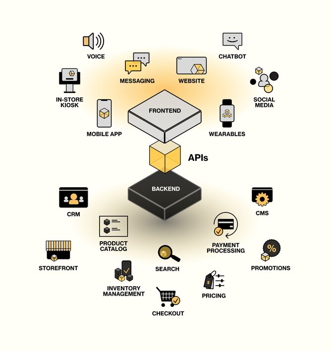 What is Composable Commerce?