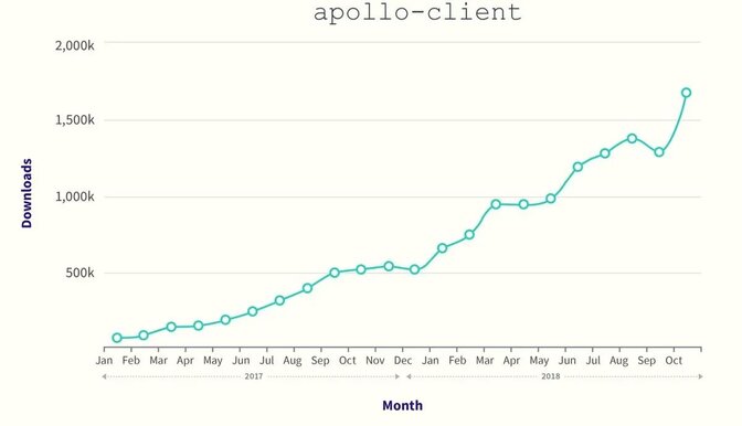 GraphQL is a Rapidly Growing Mega-Trend