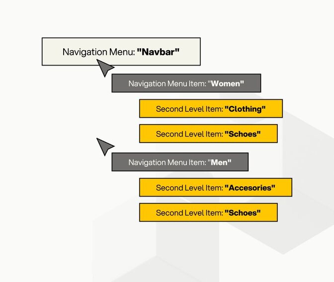 Nimara Storefront: Diagram illustrating the structure of a two-level Navbar