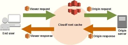 Why Choose AWS CloudFront for PWA Deployment?