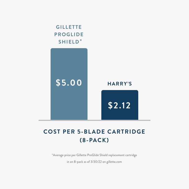 Gillette Price Chart