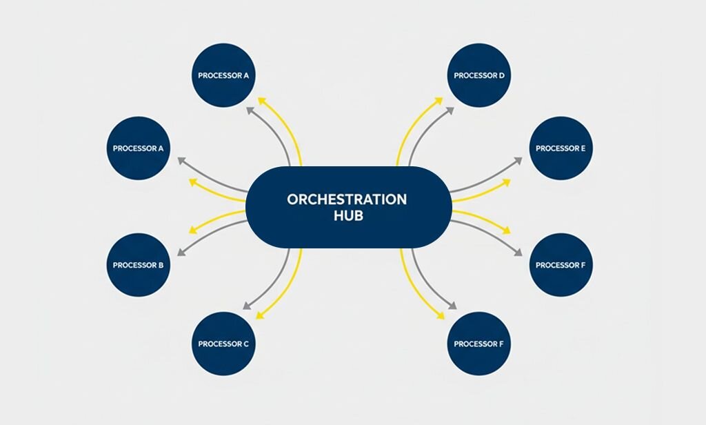 Diagram showing a central orchestration hub connected to multiple payment processors with arrows indicating active-active redundancy.