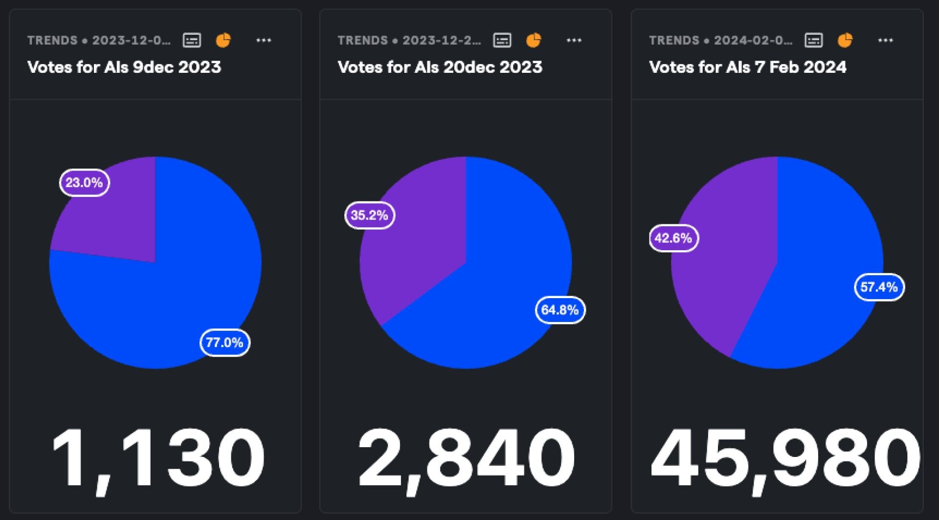 Humanornot.so AI vs Humans stats