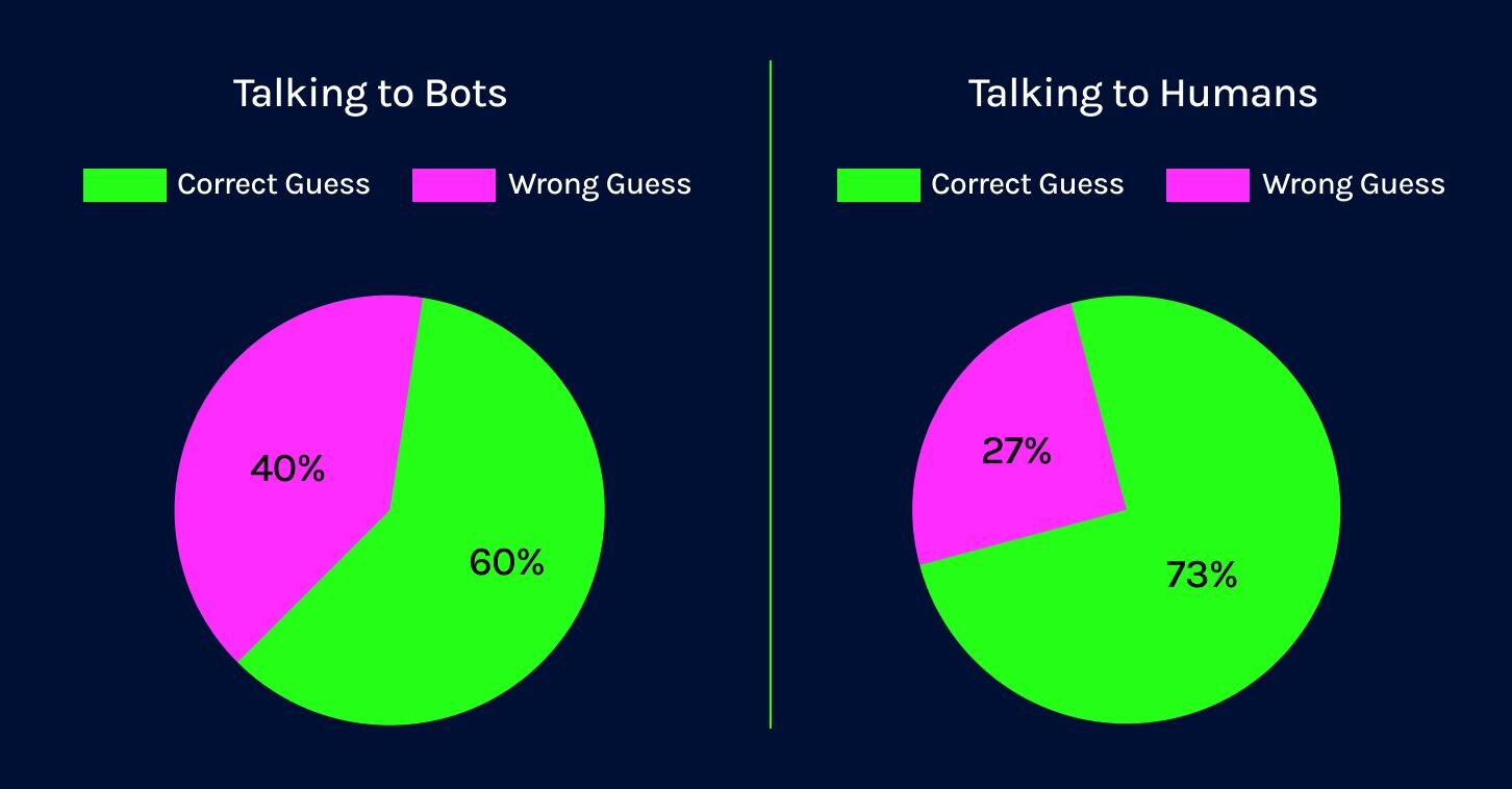 humanornot.ai Humans vs Bots stats