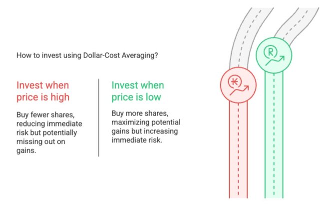 how to invest using dollar cost average