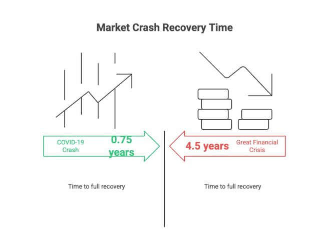 market crash recovery