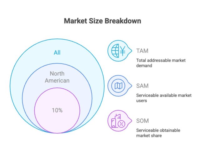 market size breakdown