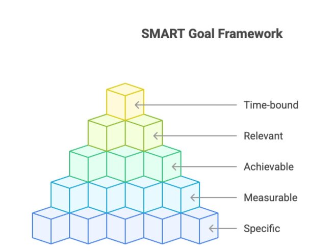 smart goal framework