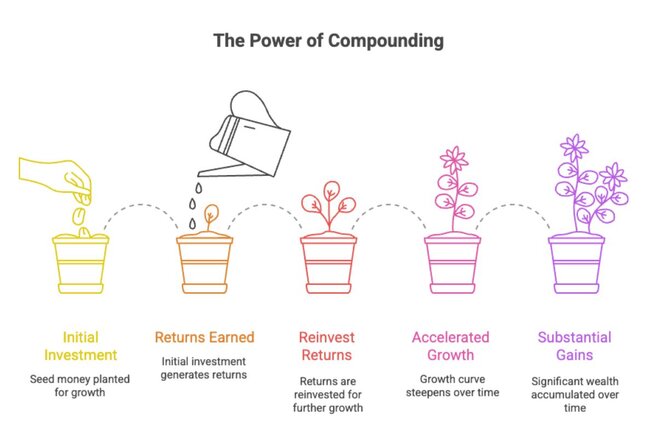 power compounding