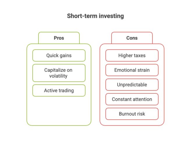 short term investing cons