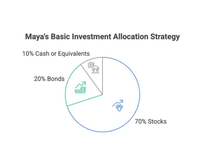 Investment allocation strategy