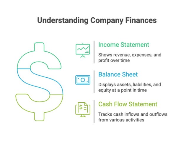 Understanding financial statements