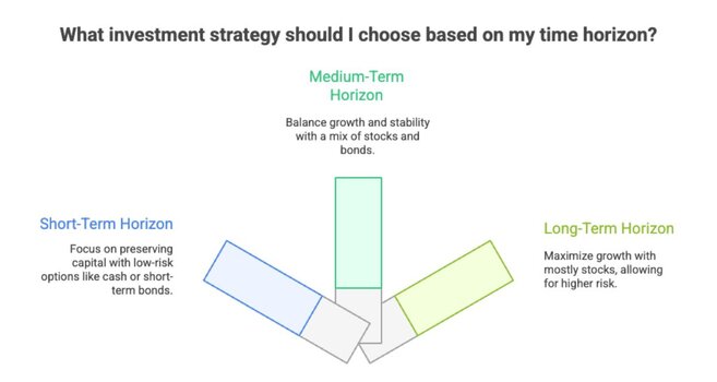 Investment horizon