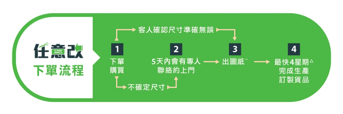 傢俬任意改下單流程