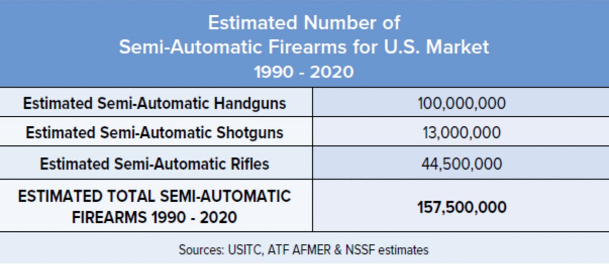 Excerpted from the National Shooting Sports Foundation’s Industry Intelligence Report to provide number content for an assault weapons ban