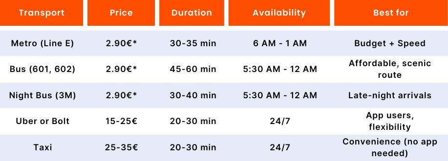 Porto Airport Transportation Options